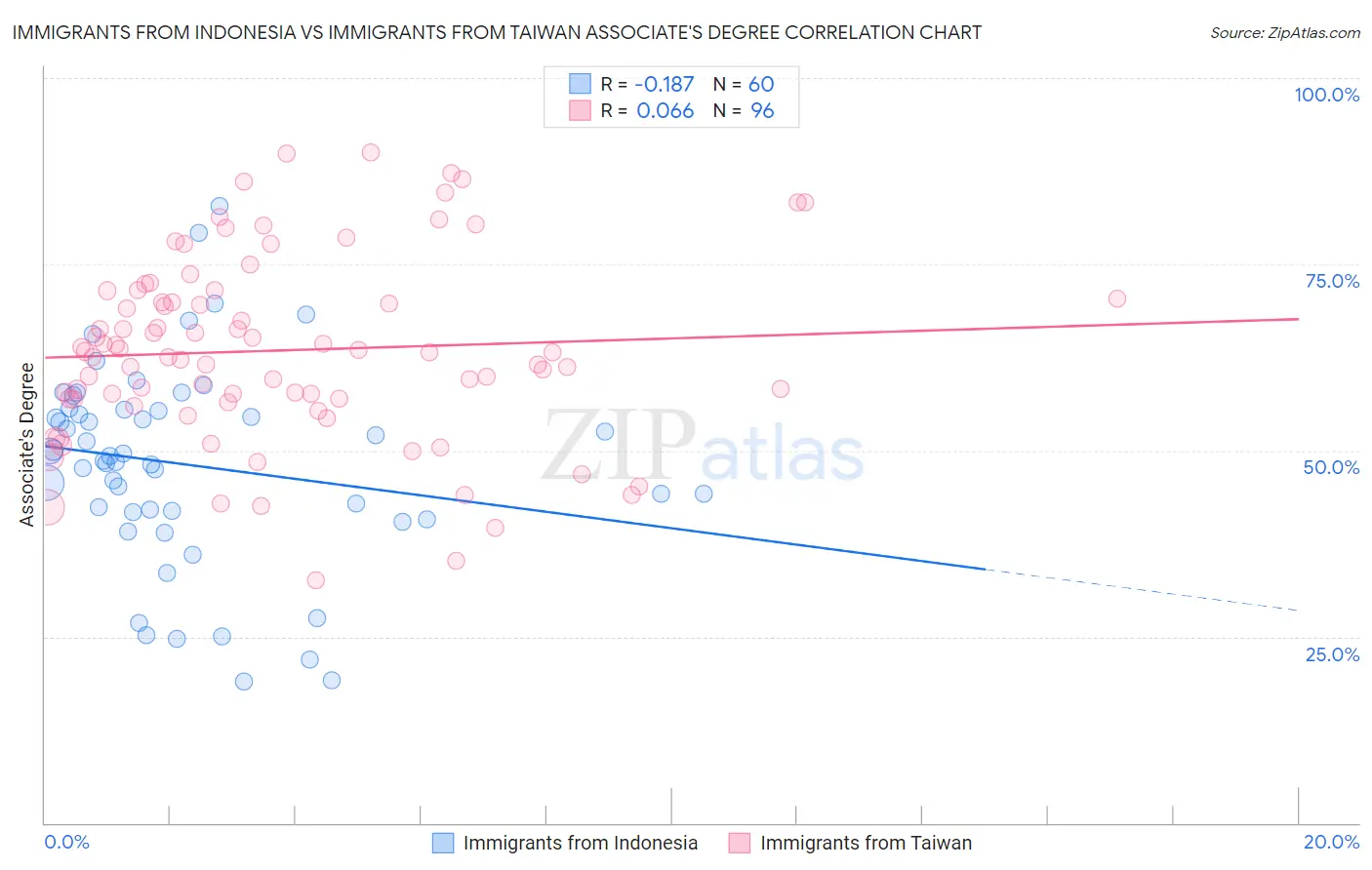 Immigrants from Indonesia vs Immigrants from Taiwan Associate's Degree