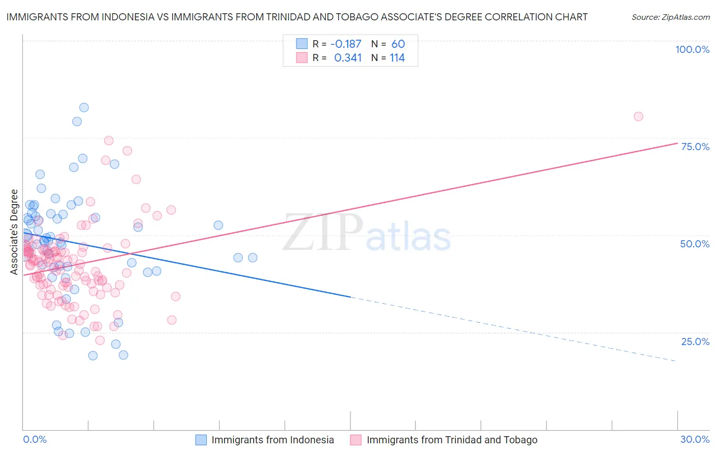 Immigrants from Indonesia vs Immigrants from Trinidad and Tobago Associate's Degree