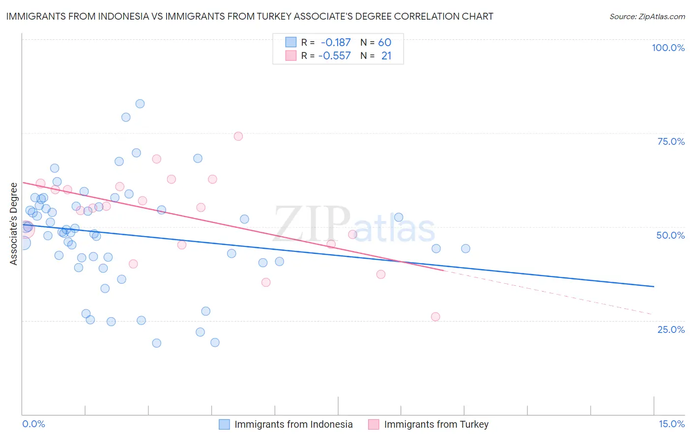 Immigrants from Indonesia vs Immigrants from Turkey Associate's Degree