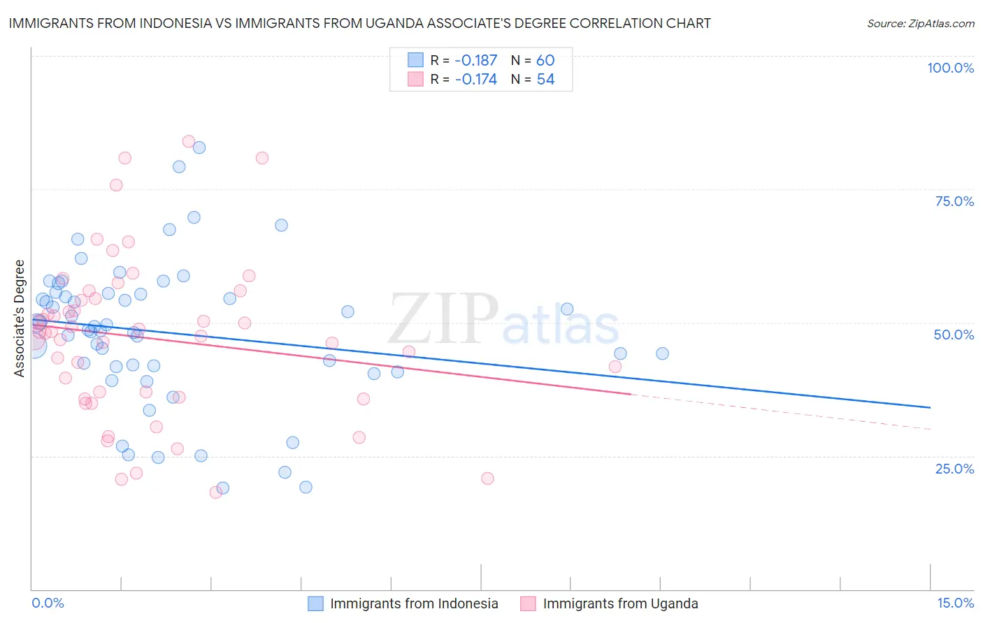 Immigrants from Indonesia vs Immigrants from Uganda Associate's Degree