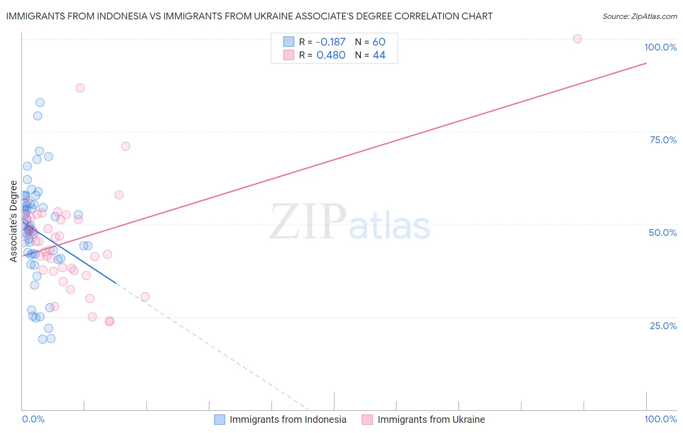 Immigrants from Indonesia vs Immigrants from Ukraine Associate's Degree