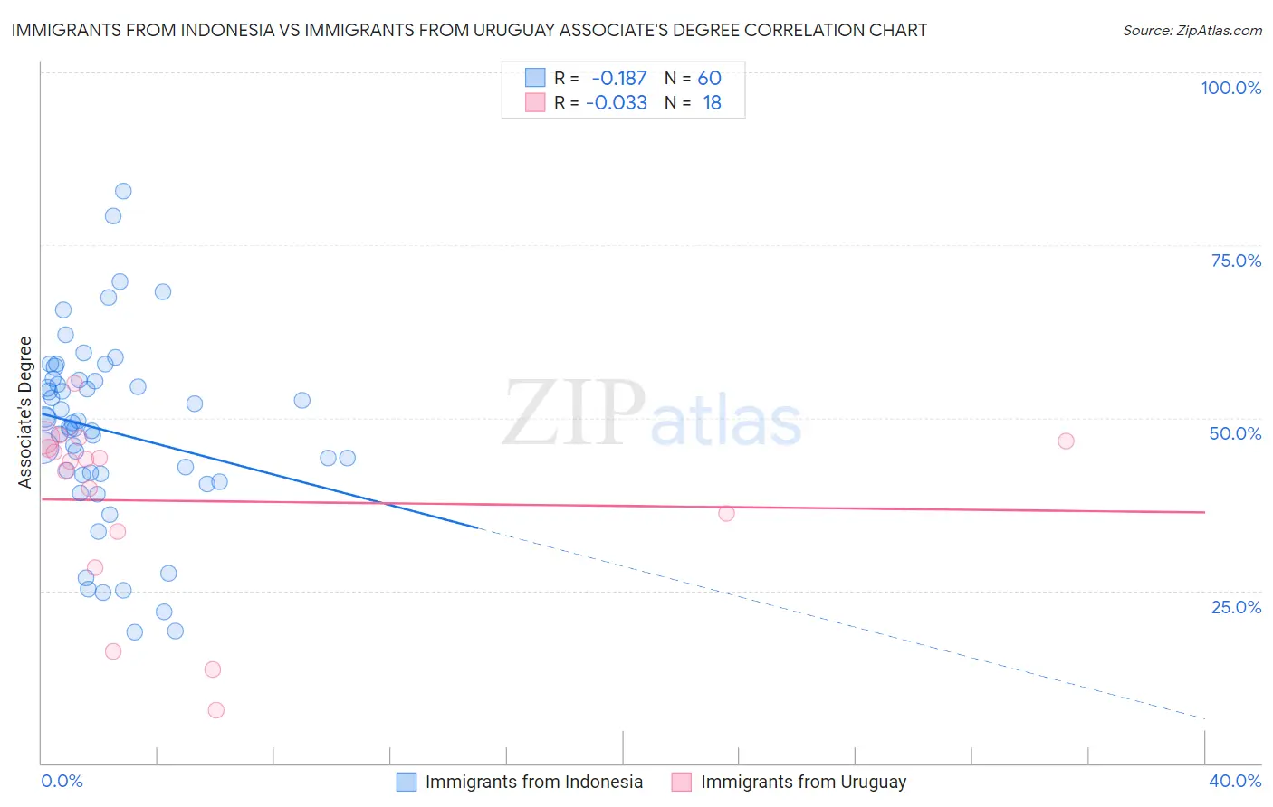 Immigrants from Indonesia vs Immigrants from Uruguay Associate's Degree