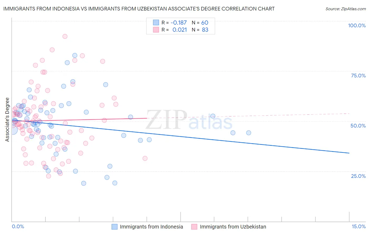 Immigrants from Indonesia vs Immigrants from Uzbekistan Associate's Degree