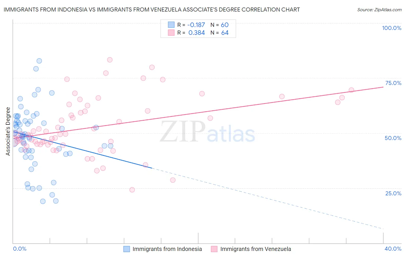 Immigrants from Indonesia vs Immigrants from Venezuela Associate's Degree