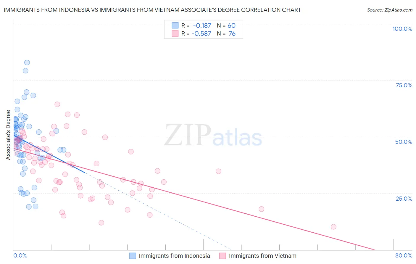 Immigrants from Indonesia vs Immigrants from Vietnam Associate's Degree