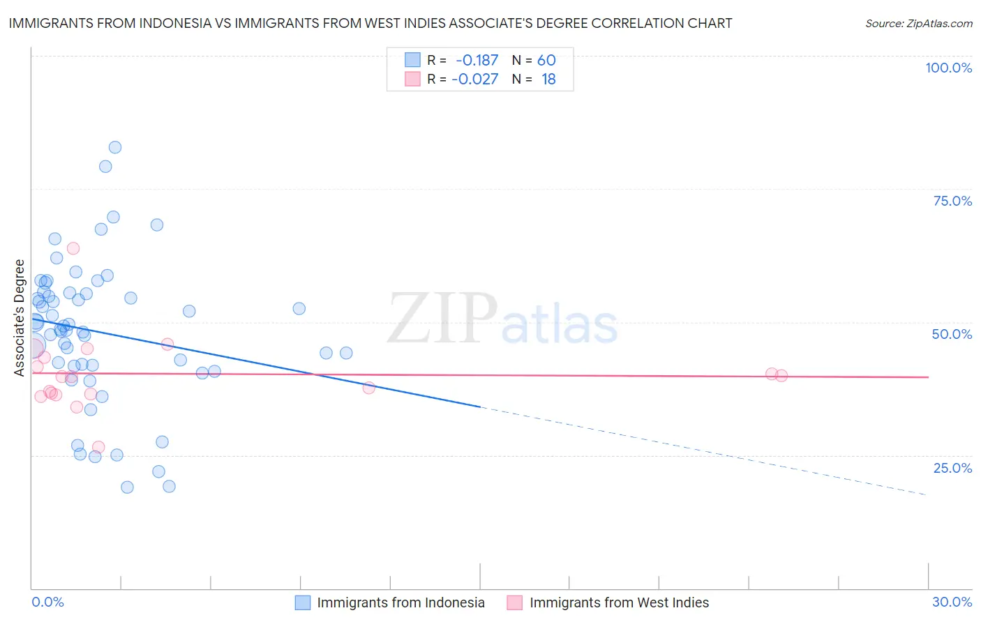 Immigrants from Indonesia vs Immigrants from West Indies Associate's Degree