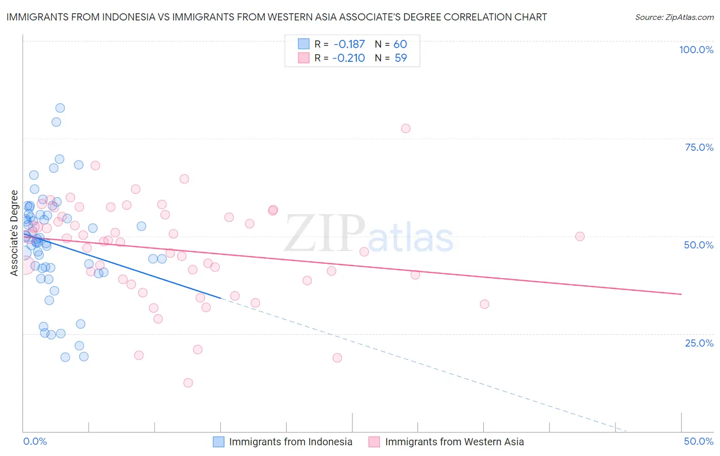 Immigrants from Indonesia vs Immigrants from Western Asia Associate's Degree