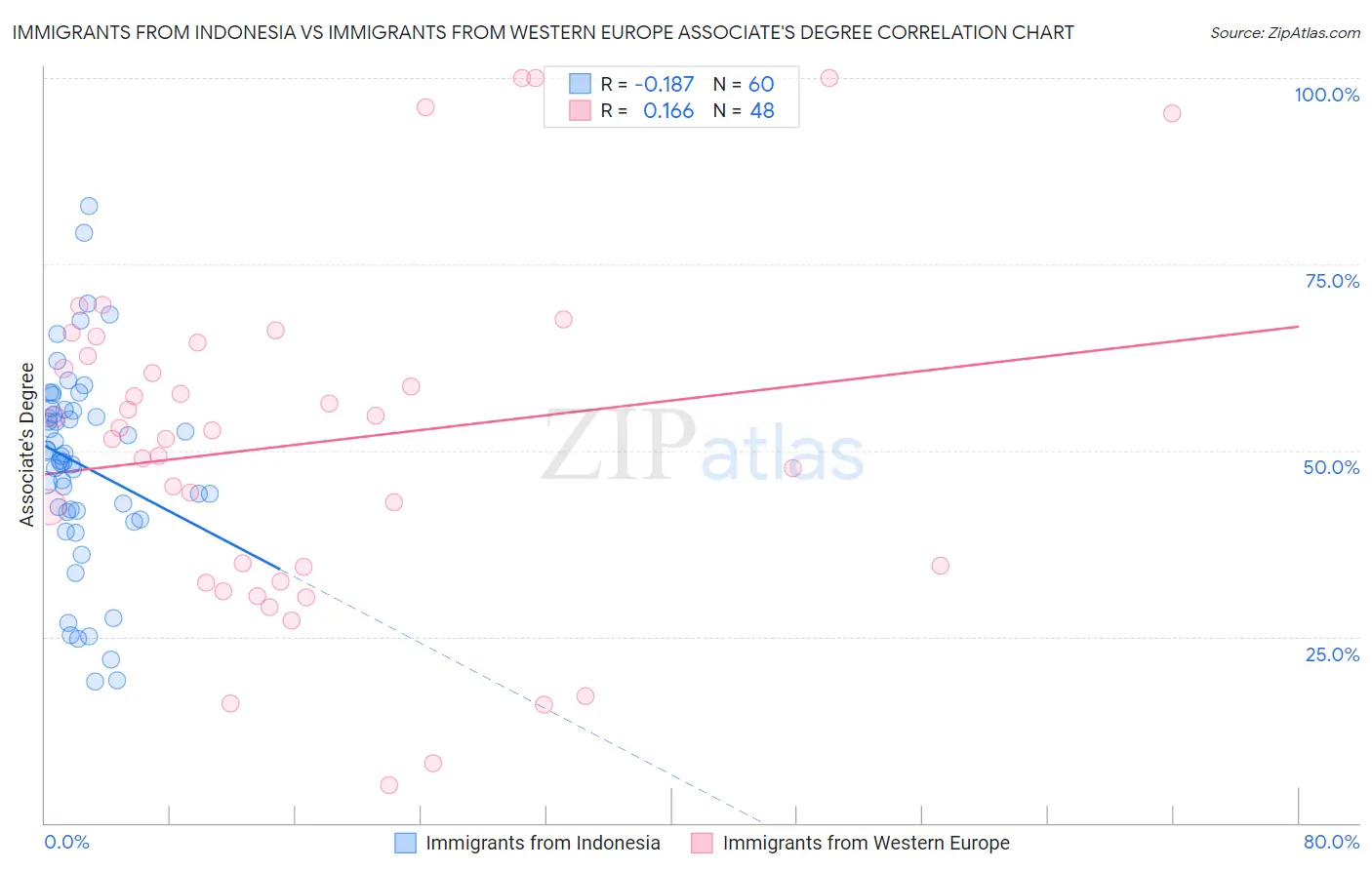 Immigrants from Indonesia vs Immigrants from Western Europe Associate's Degree