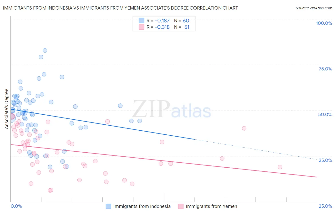 Immigrants from Indonesia vs Immigrants from Yemen Associate's Degree