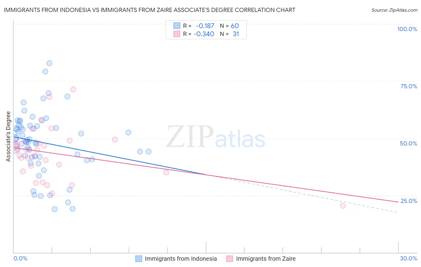 Immigrants from Indonesia vs Immigrants from Zaire Associate's Degree