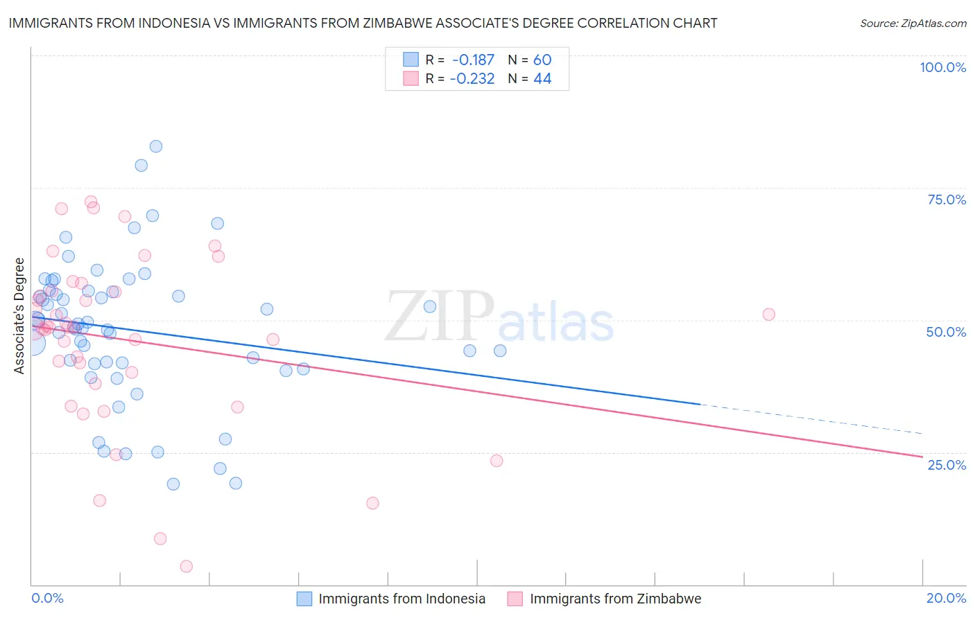 Immigrants from Indonesia vs Immigrants from Zimbabwe Associate's Degree