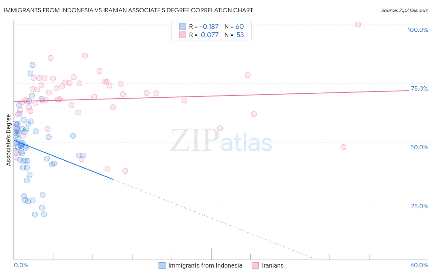 Immigrants from Indonesia vs Iranian Associate's Degree