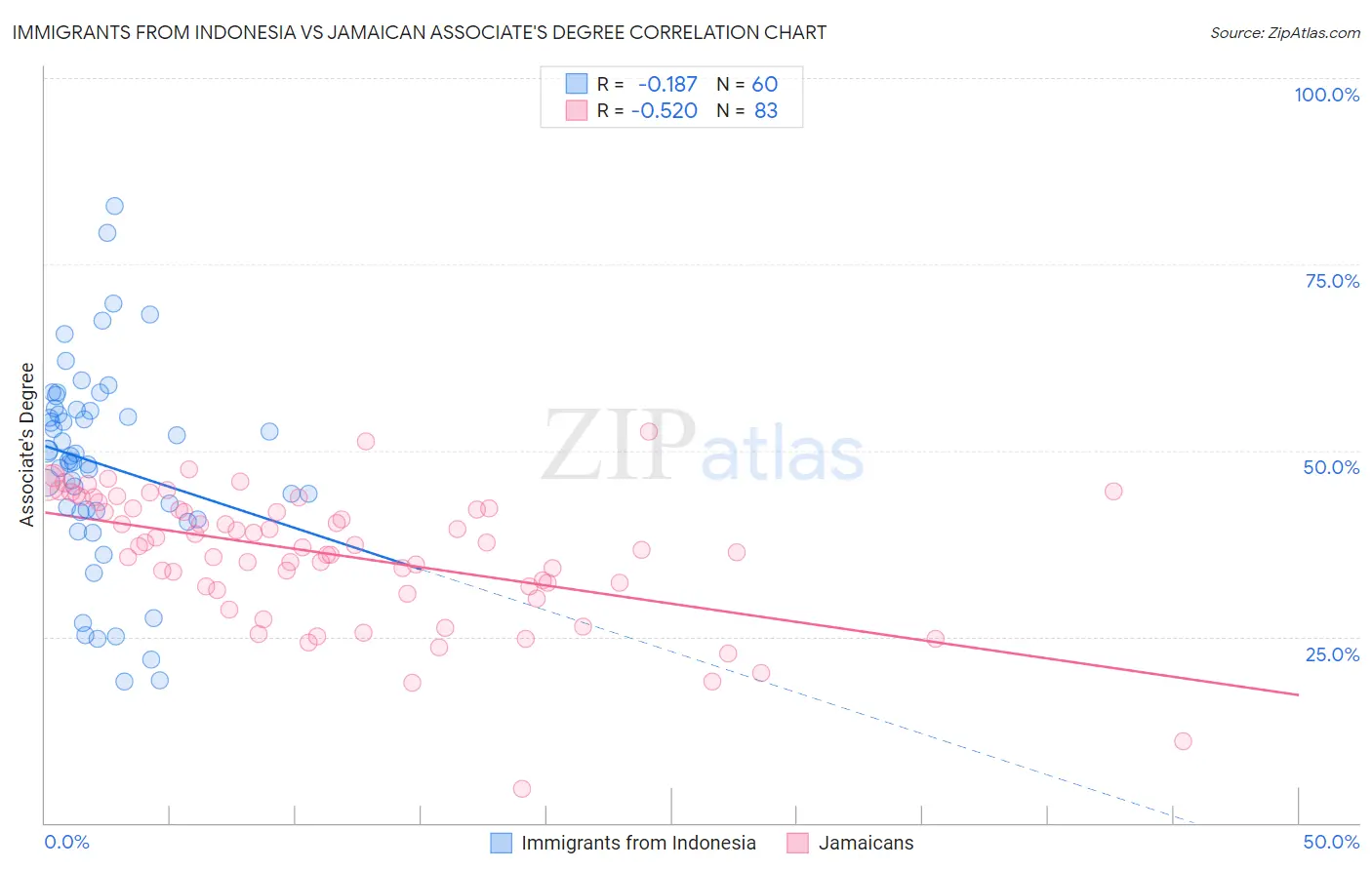 Immigrants from Indonesia vs Jamaican Associate's Degree