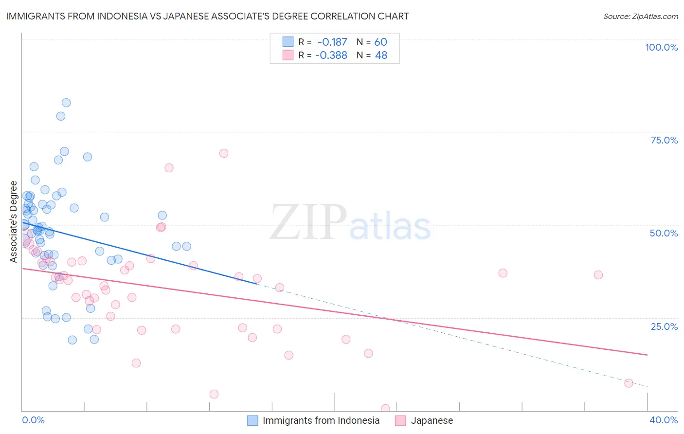 Immigrants from Indonesia vs Japanese Associate's Degree