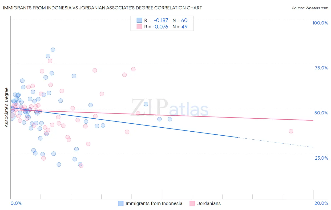 Immigrants from Indonesia vs Jordanian Associate's Degree