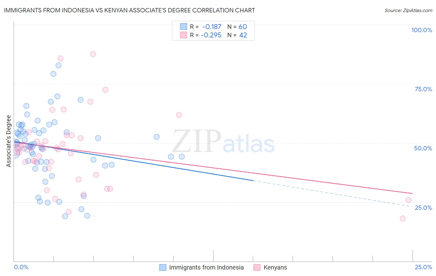Immigrants from Indonesia vs Kenyan Associate's Degree