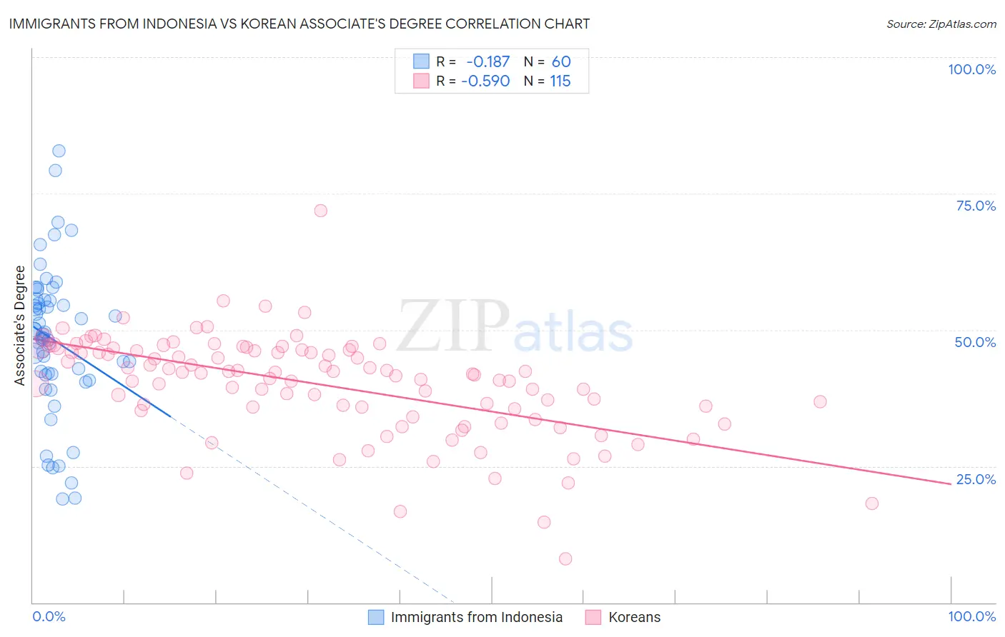 Immigrants from Indonesia vs Korean Associate's Degree