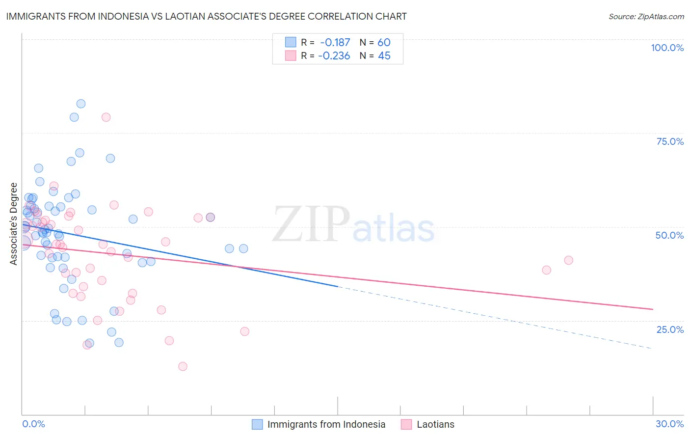 Immigrants from Indonesia vs Laotian Associate's Degree