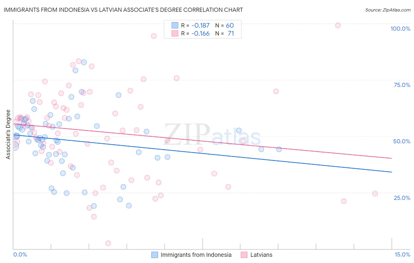 Immigrants from Indonesia vs Latvian Associate's Degree