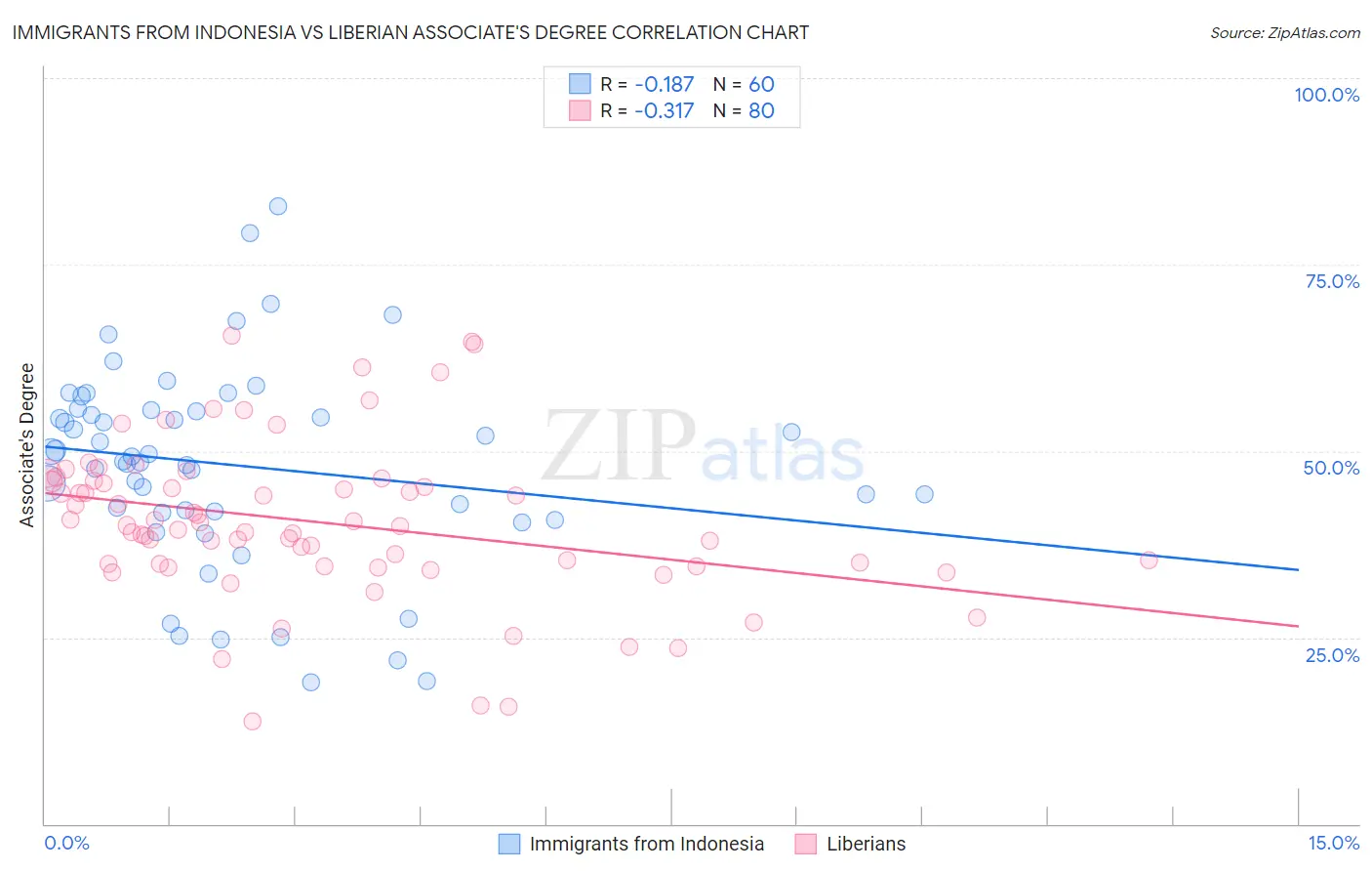 Immigrants from Indonesia vs Liberian Associate's Degree