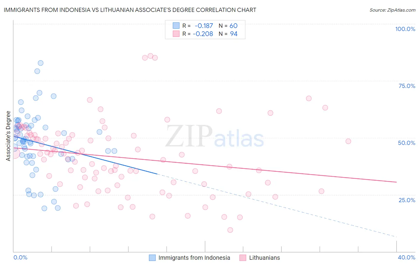 Immigrants from Indonesia vs Lithuanian Associate's Degree