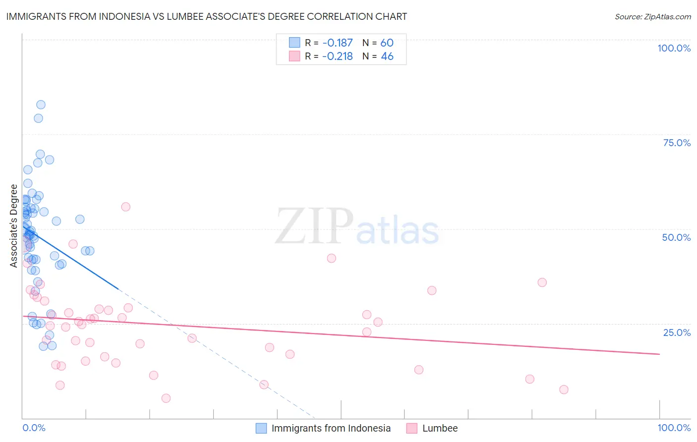 Immigrants from Indonesia vs Lumbee Associate's Degree