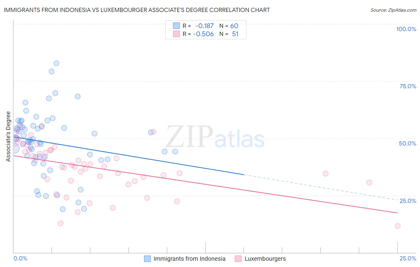 Immigrants from Indonesia vs Luxembourger Associate's Degree