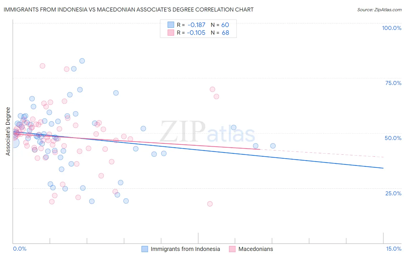 Immigrants from Indonesia vs Macedonian Associate's Degree