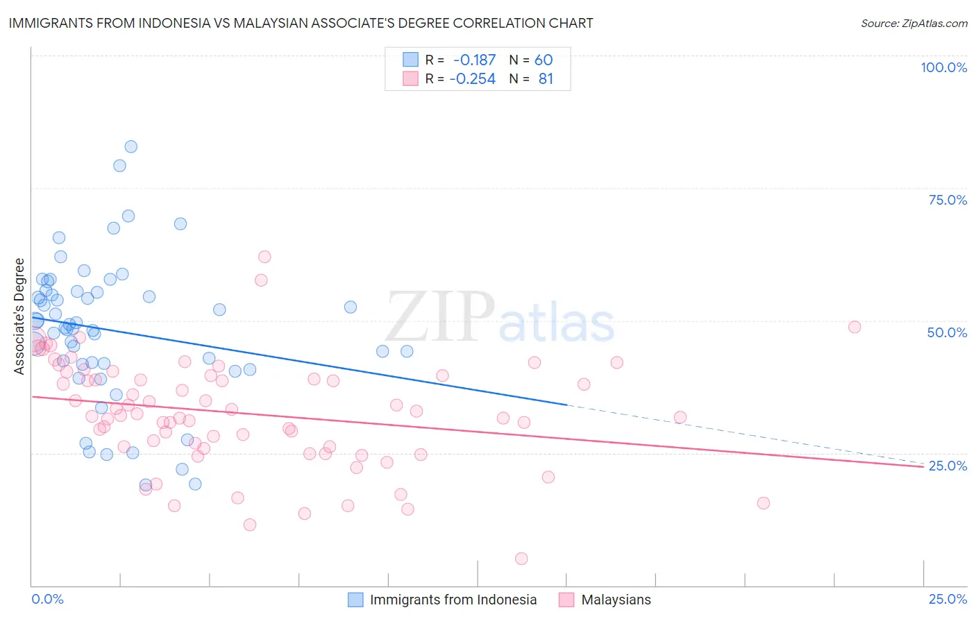 Immigrants from Indonesia vs Malaysian Associate's Degree