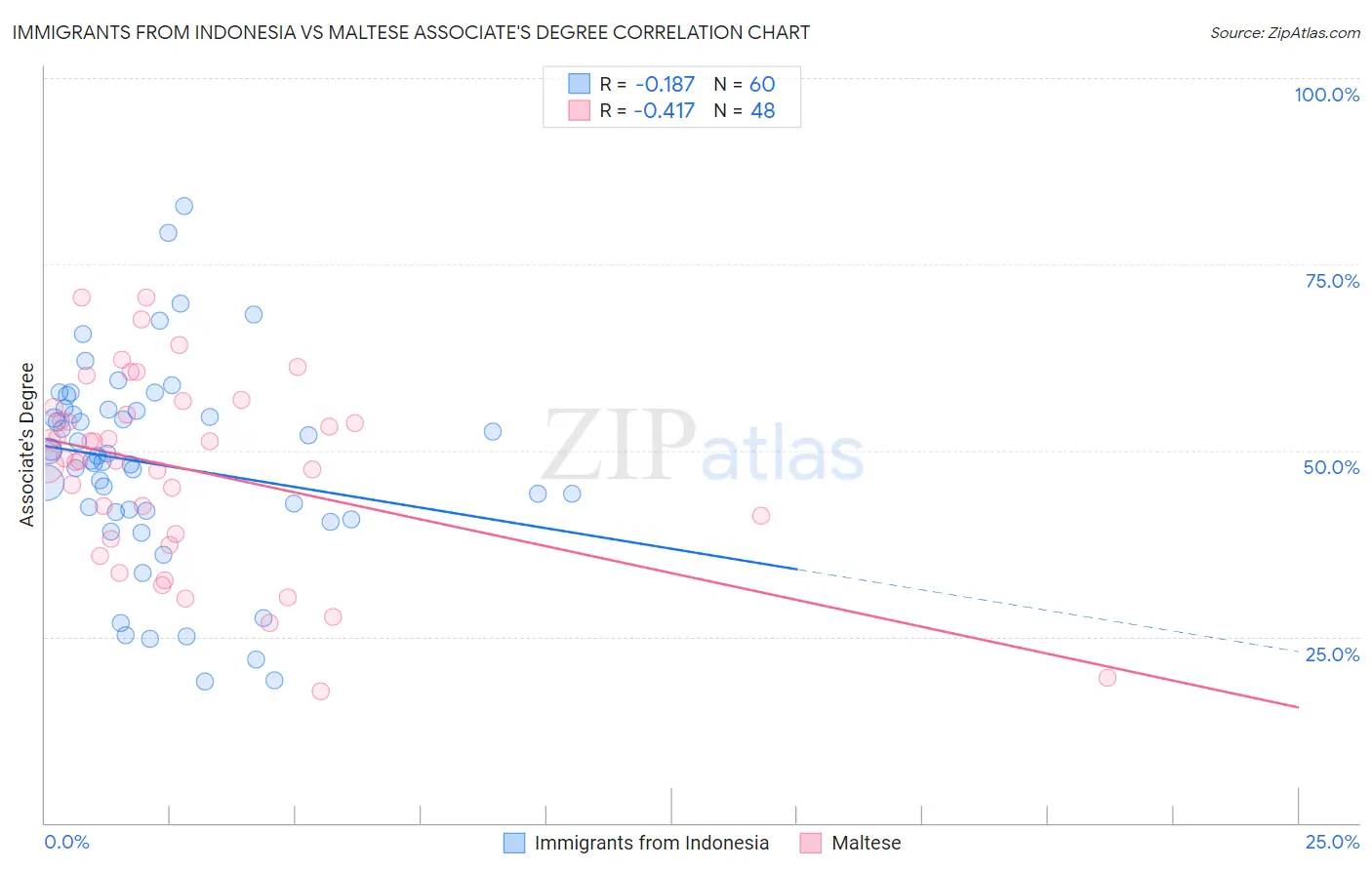 Immigrants from Indonesia vs Maltese Associate's Degree
