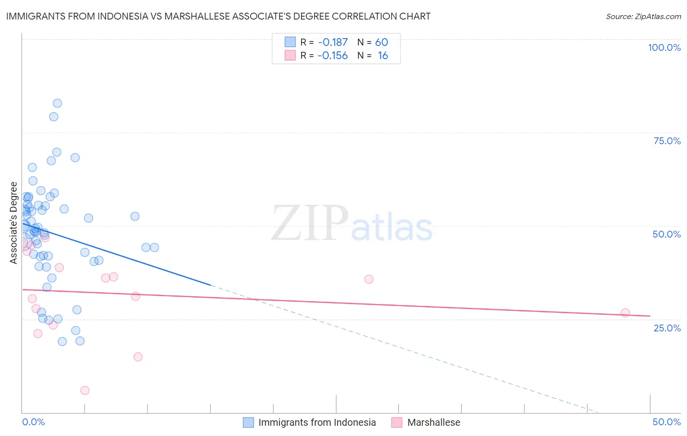 Immigrants from Indonesia vs Marshallese Associate's Degree