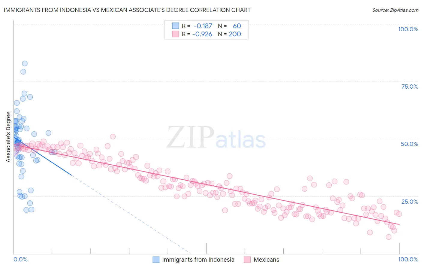 Immigrants from Indonesia vs Mexican Associate's Degree