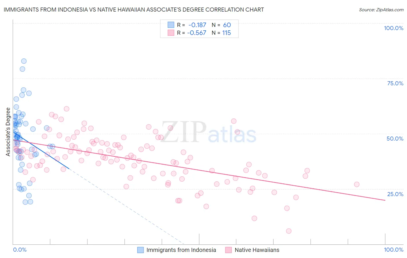 Immigrants from Indonesia vs Native Hawaiian Associate's Degree