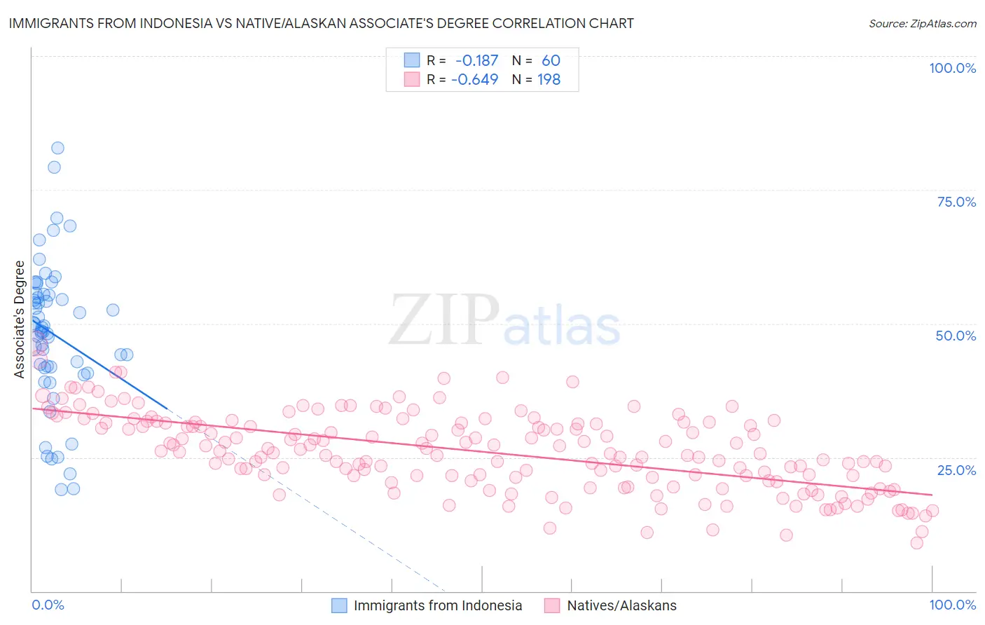 Immigrants from Indonesia vs Native/Alaskan Associate's Degree