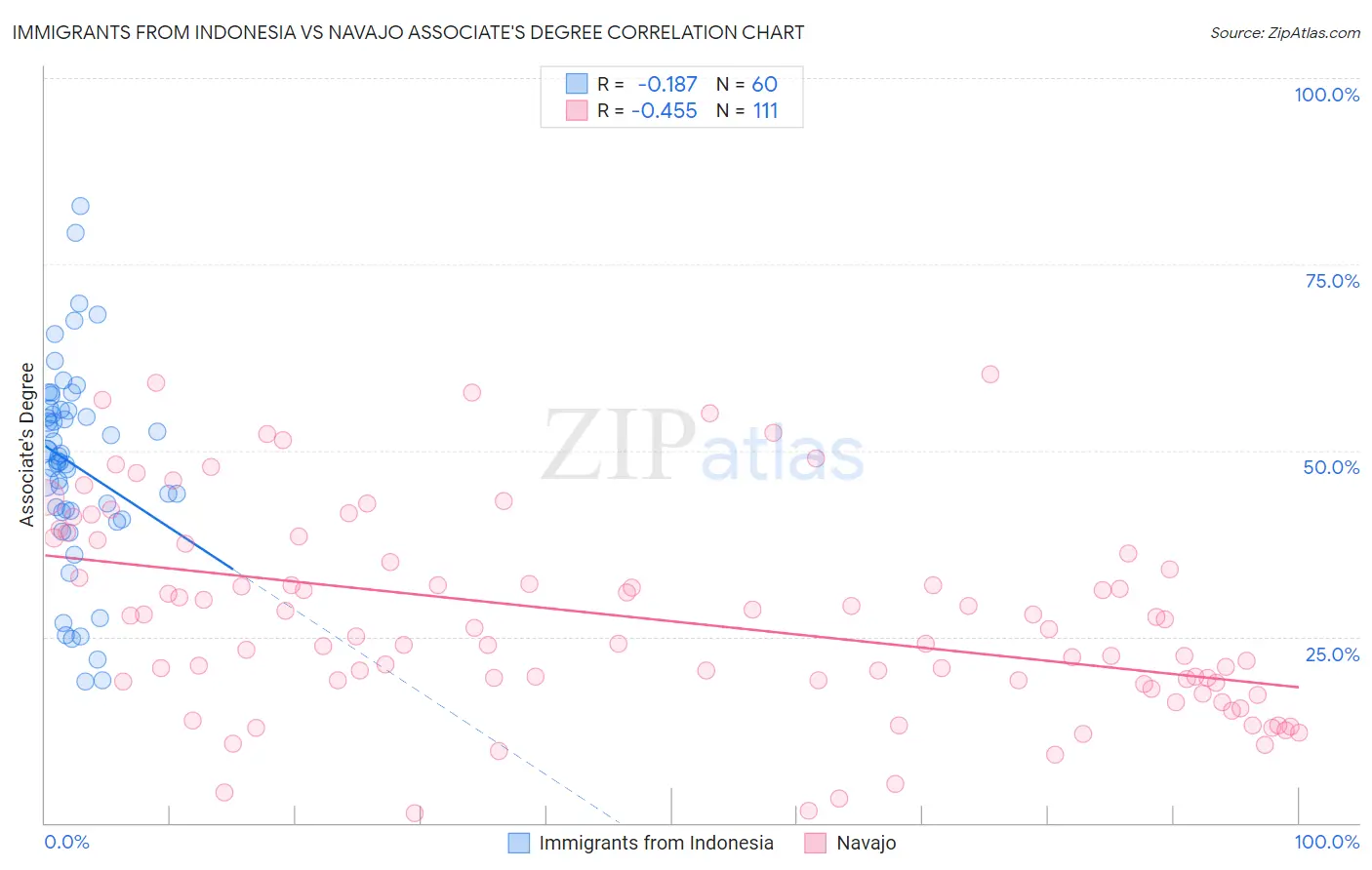 Immigrants from Indonesia vs Navajo Associate's Degree