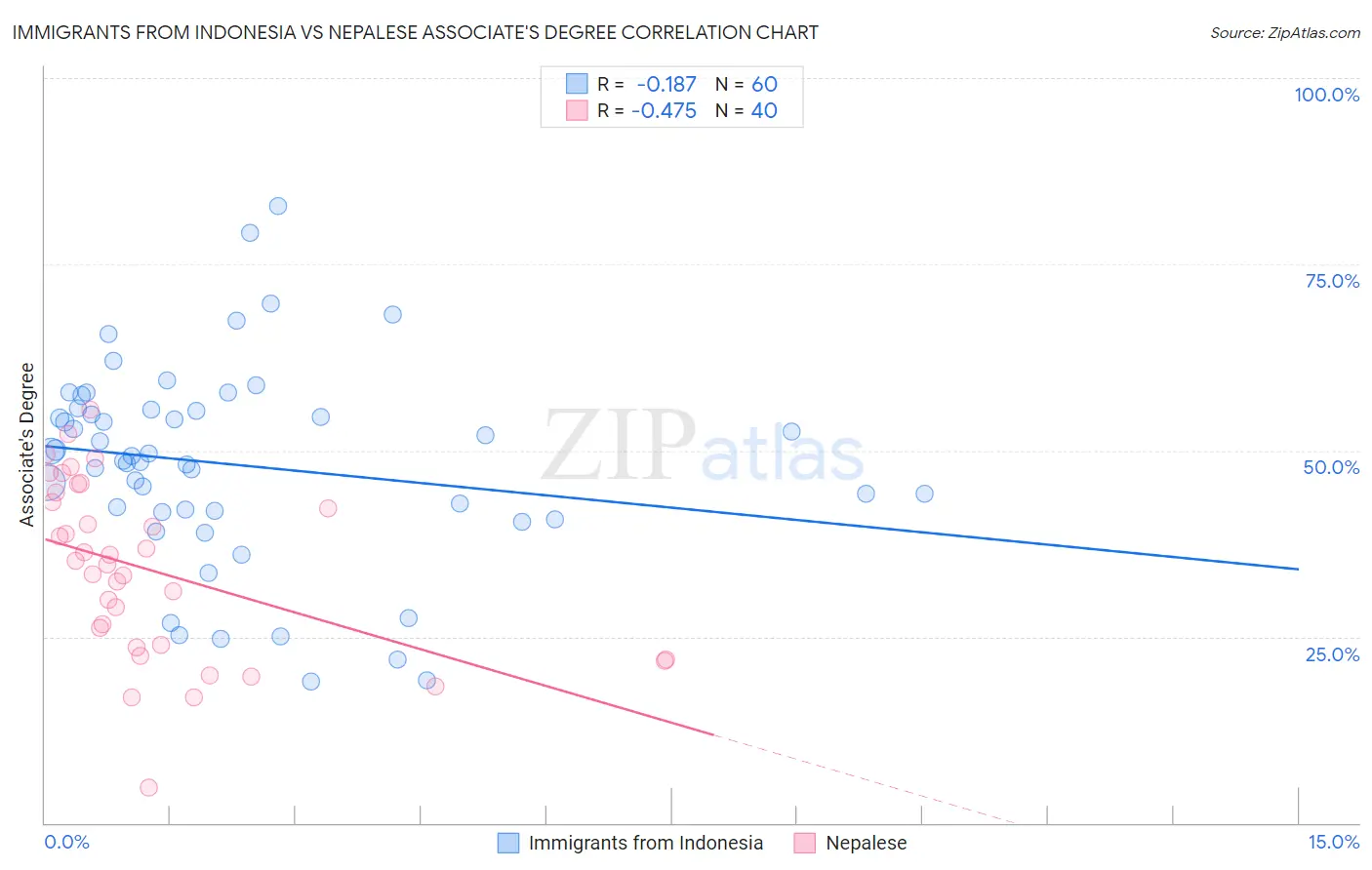 Immigrants from Indonesia vs Nepalese Associate's Degree