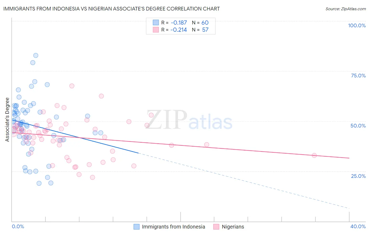 Immigrants from Indonesia vs Nigerian Associate's Degree