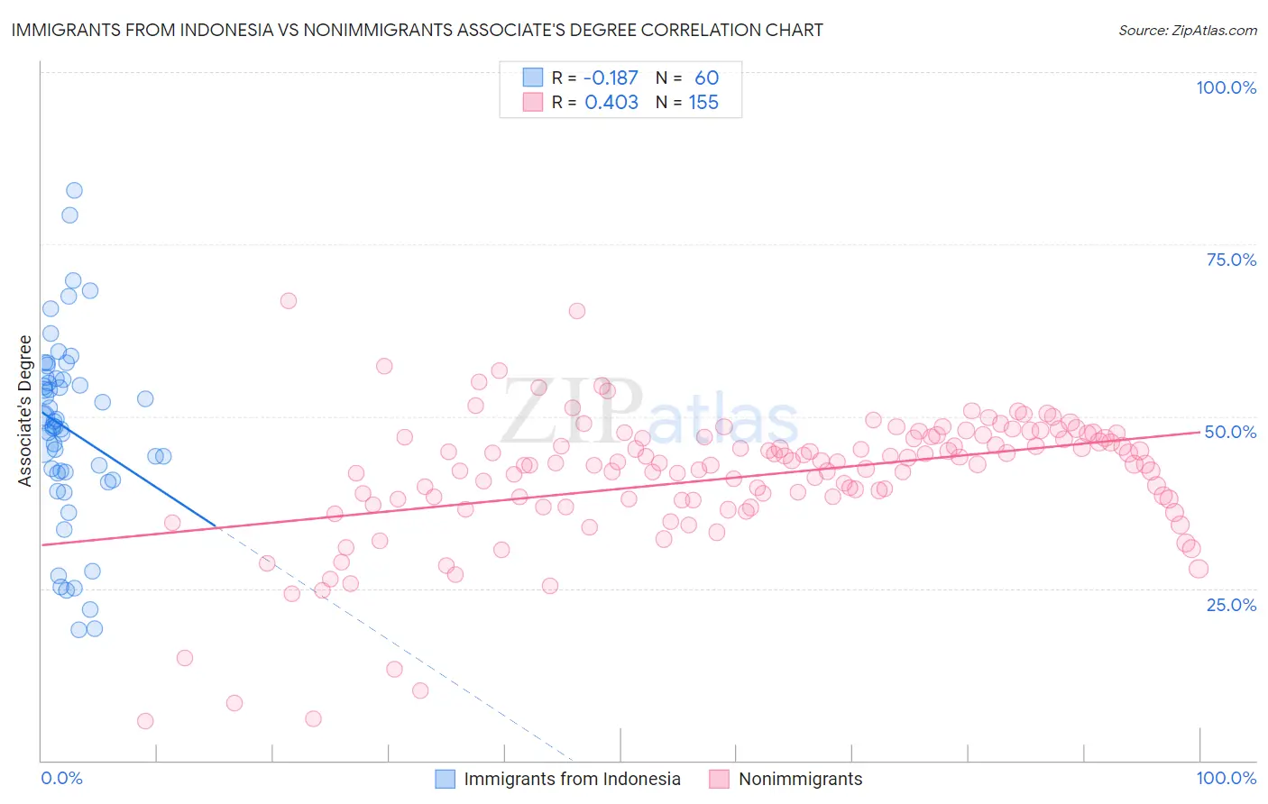Immigrants from Indonesia vs Nonimmigrants Associate's Degree