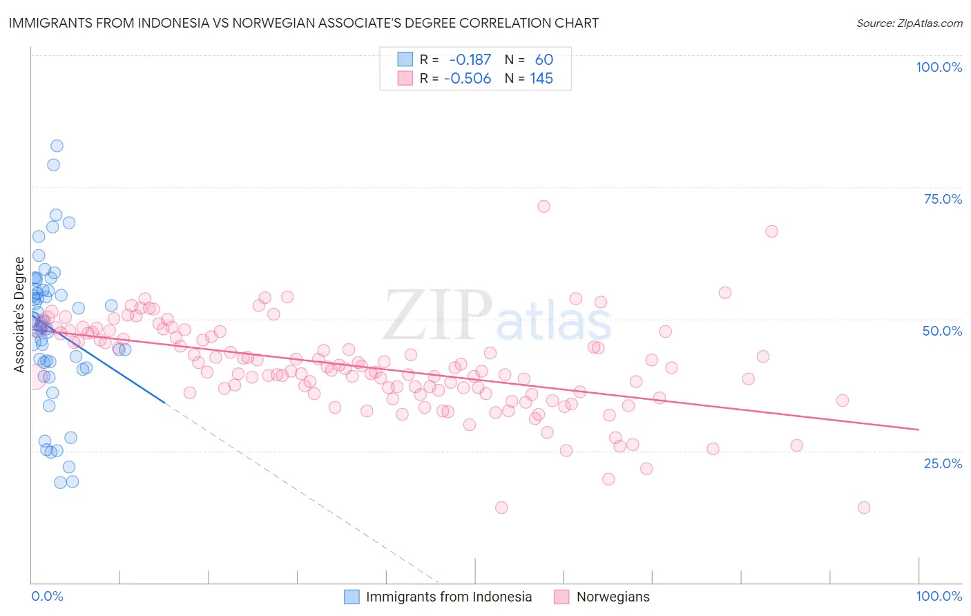Immigrants from Indonesia vs Norwegian Associate's Degree
