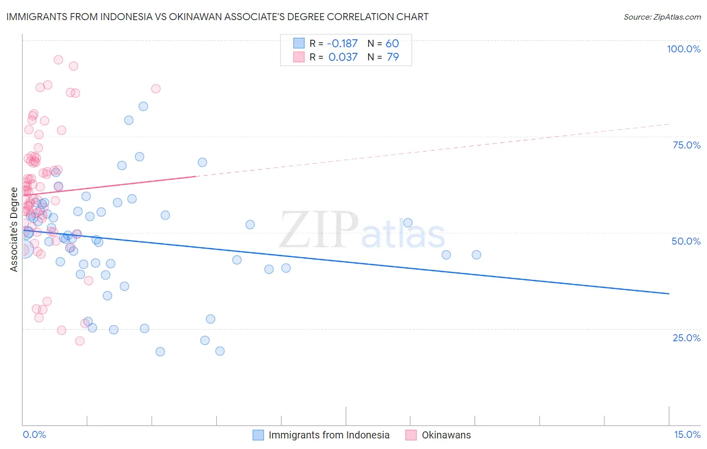 Immigrants from Indonesia vs Okinawan Associate's Degree