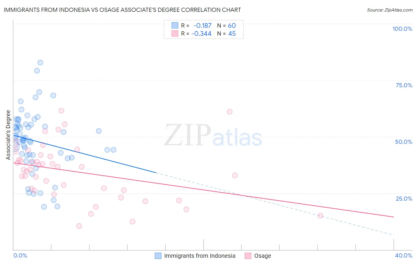 Immigrants from Indonesia vs Osage Associate's Degree