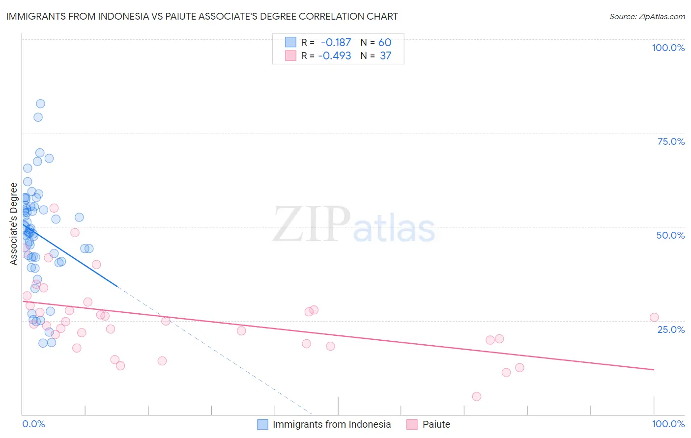 Immigrants from Indonesia vs Paiute Associate's Degree