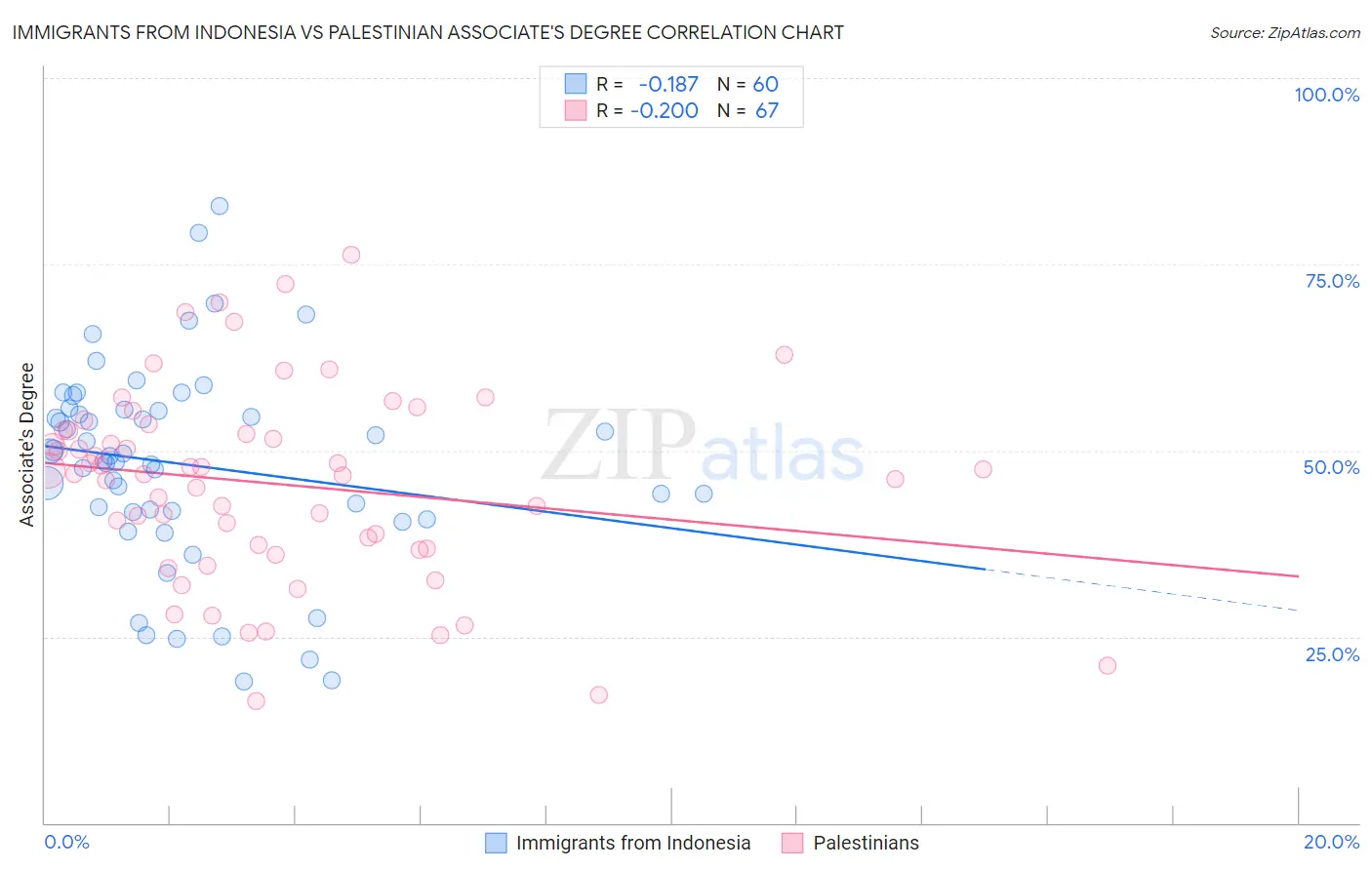 Immigrants from Indonesia vs Palestinian Associate's Degree