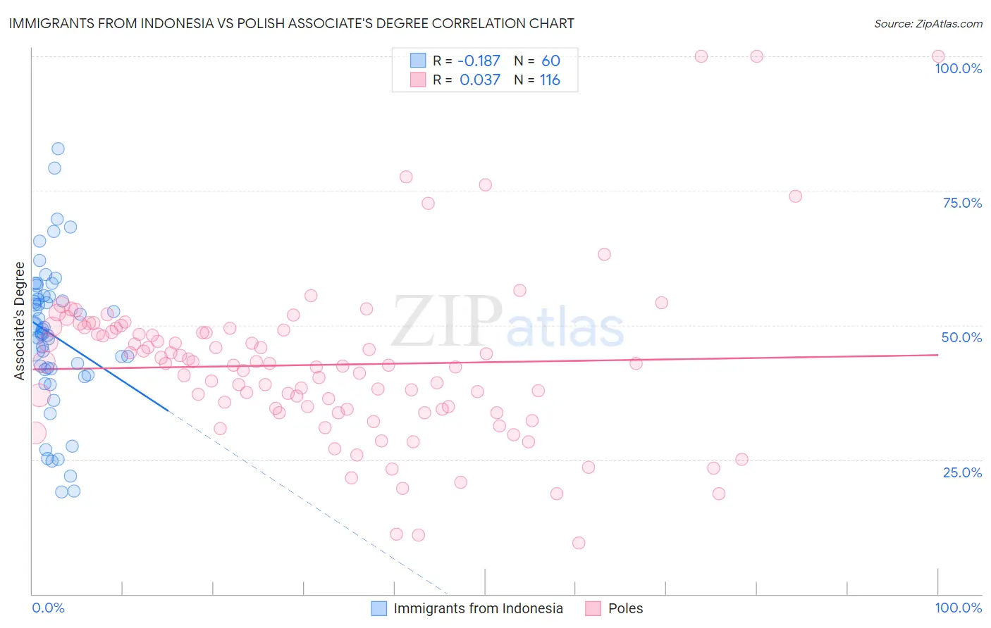 Immigrants from Indonesia vs Polish Associate's Degree