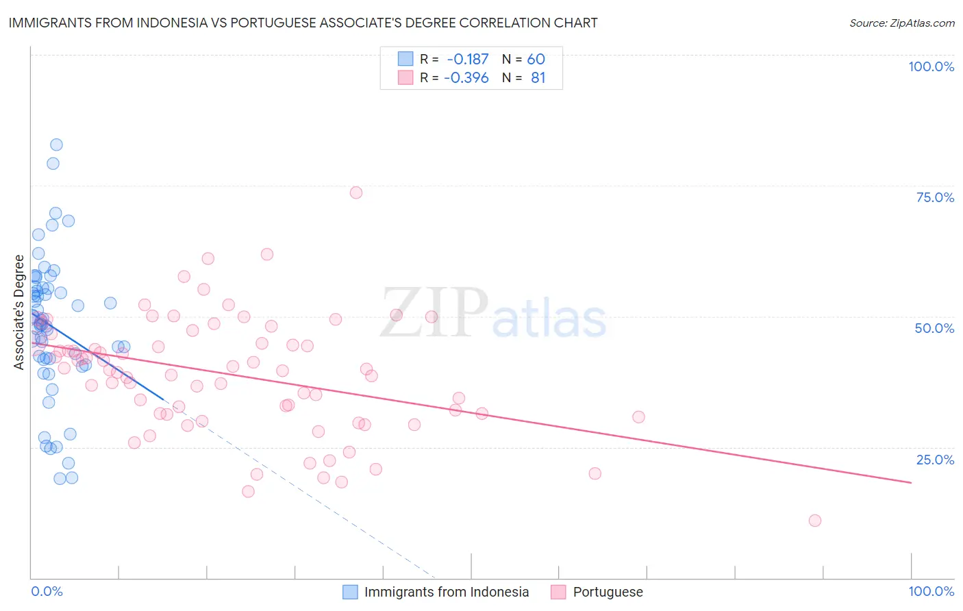 Immigrants from Indonesia vs Portuguese Associate's Degree