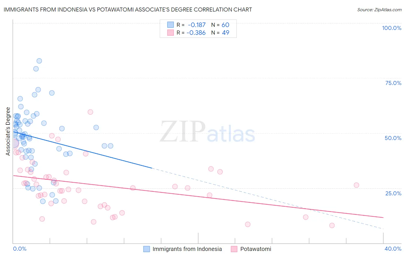 Immigrants from Indonesia vs Potawatomi Associate's Degree