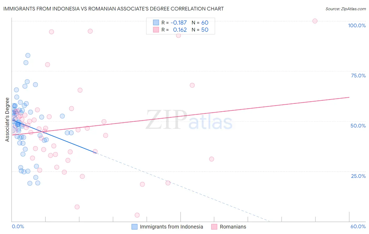 Immigrants from Indonesia vs Romanian Associate's Degree