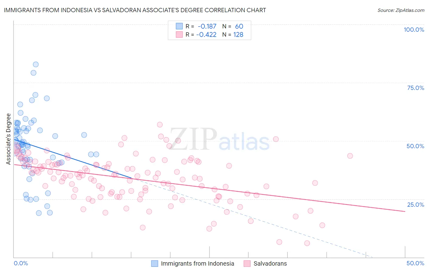 Immigrants from Indonesia vs Salvadoran Associate's Degree