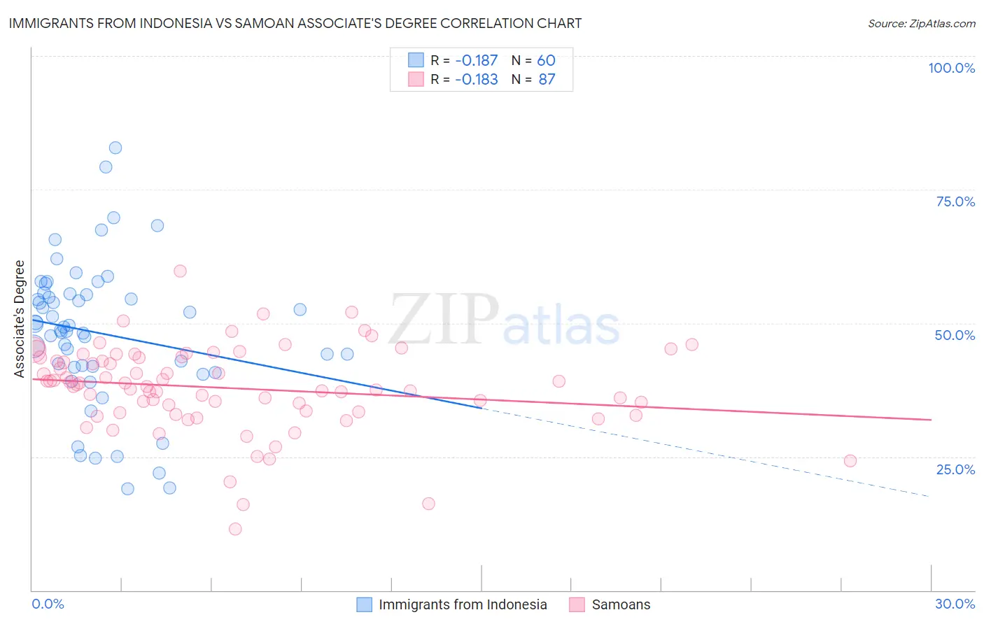 Immigrants from Indonesia vs Samoan Associate's Degree