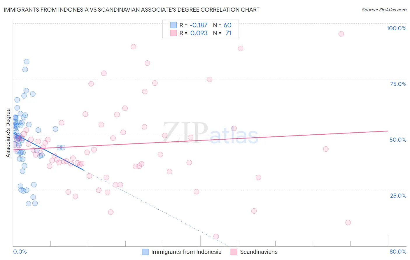 Immigrants from Indonesia vs Scandinavian Associate's Degree